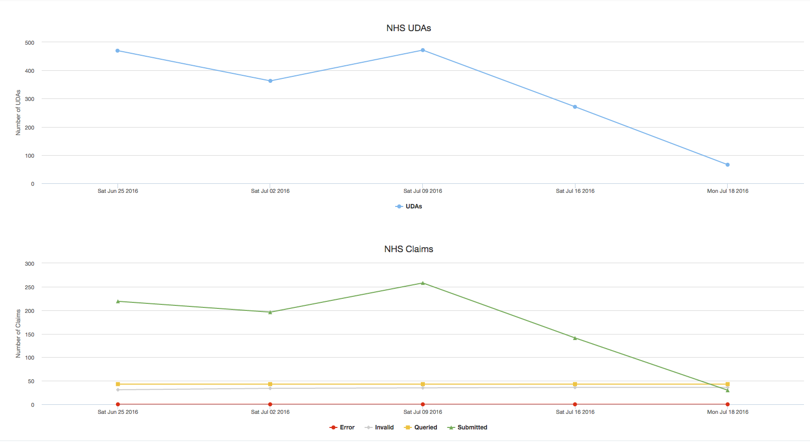 Dentally - Dental Software - Practice Stats Report
